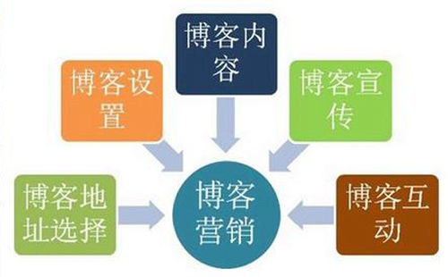 善用互聯網思維下的餐飲業營銷策略