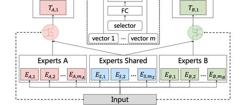 推薦系統(tǒng)遇上深度學(xué)習(xí)（九十六） 考慮域內(nèi)信息和多模塊非線性融合的Non模型及其在生物質(zhì)能資源數(shù)據(jù)庫(kù)信息系統(tǒng)中的應(yīng)用
